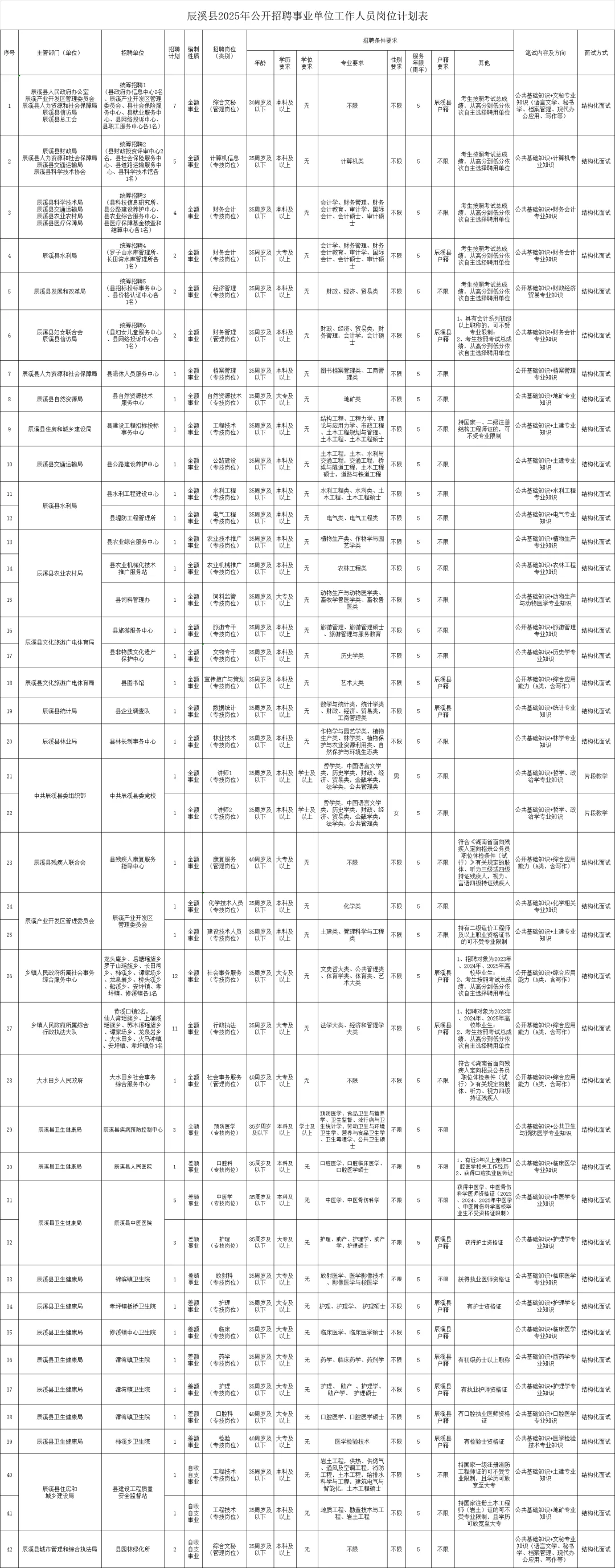 怀化辰溪县招聘事业单位工作人员88人