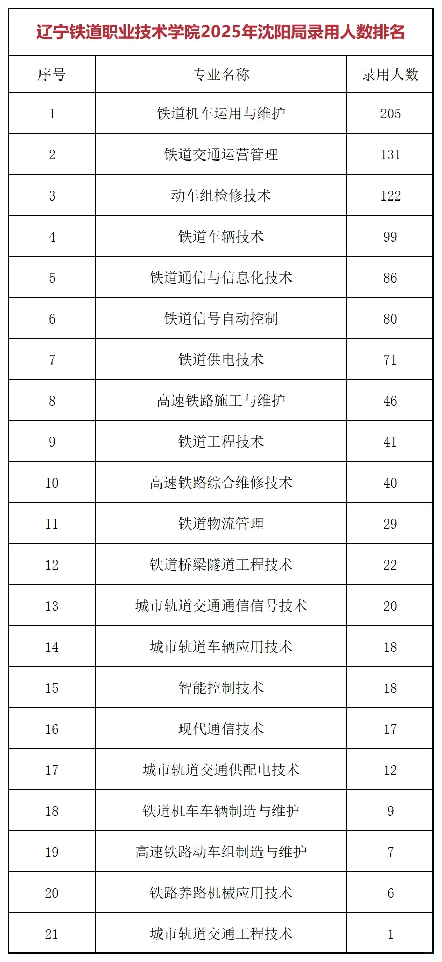 沈阳铁路局2025年招聘录用分析