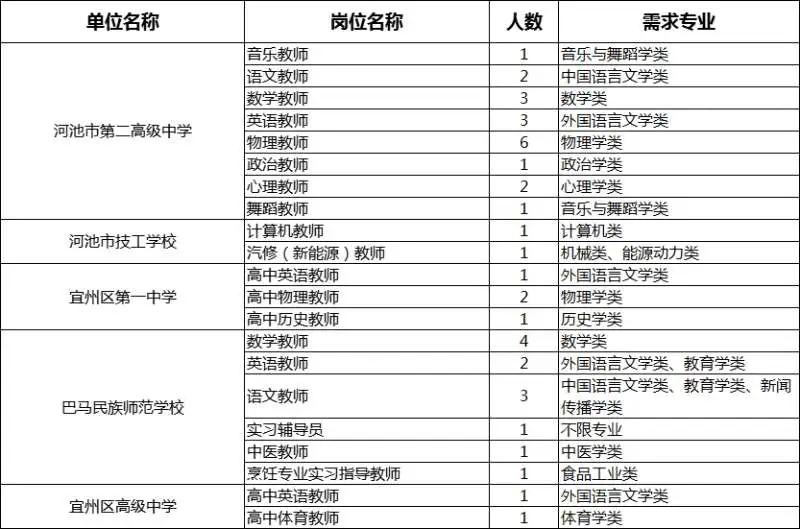 河池市岗位表 南宁师大专场