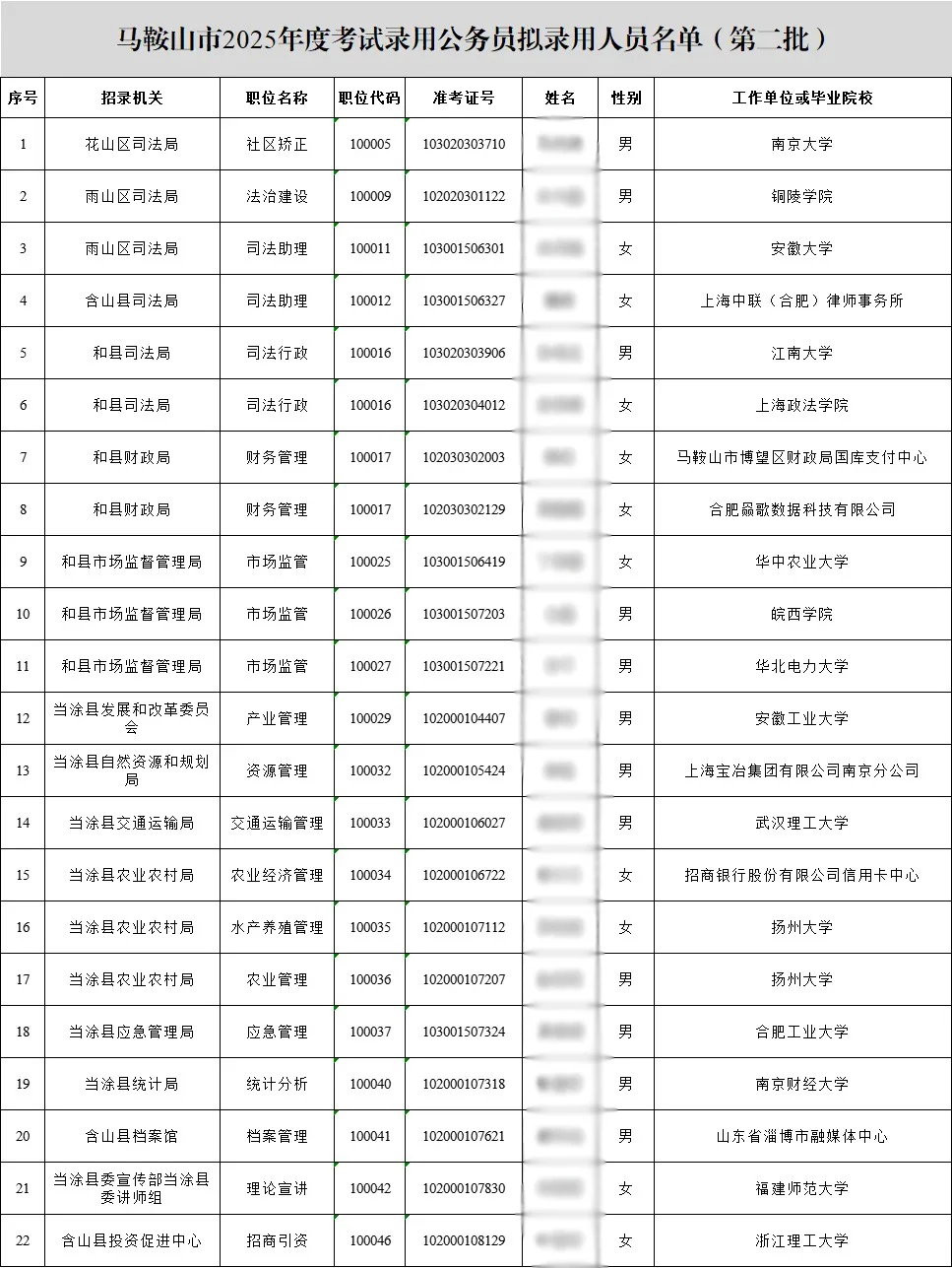 2025年马鞍山市公务员拟录用名单（第二批）