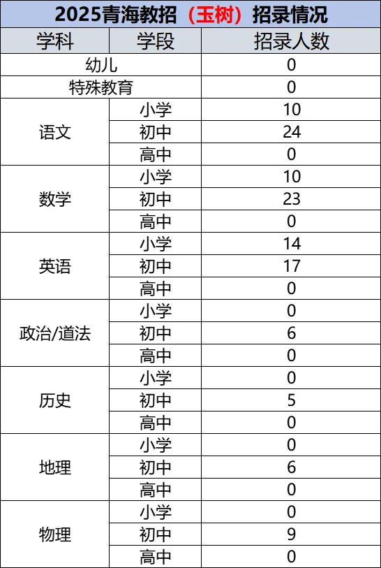 2025青海教招（玉树）各学科学段招录人数