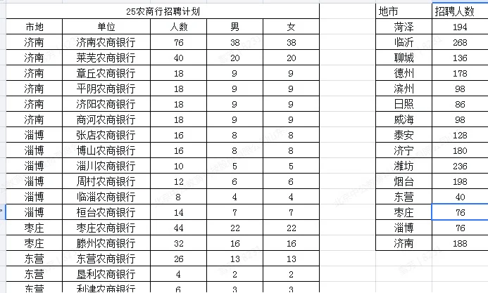 25年山东农商行招聘2719人，11月即将招聘