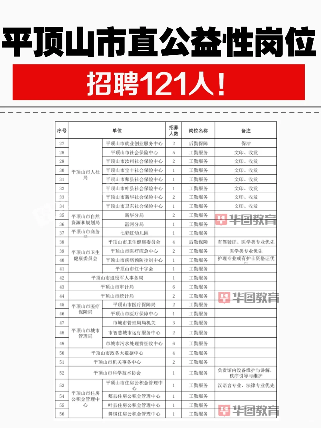 平顶山新招121人！无需考试！