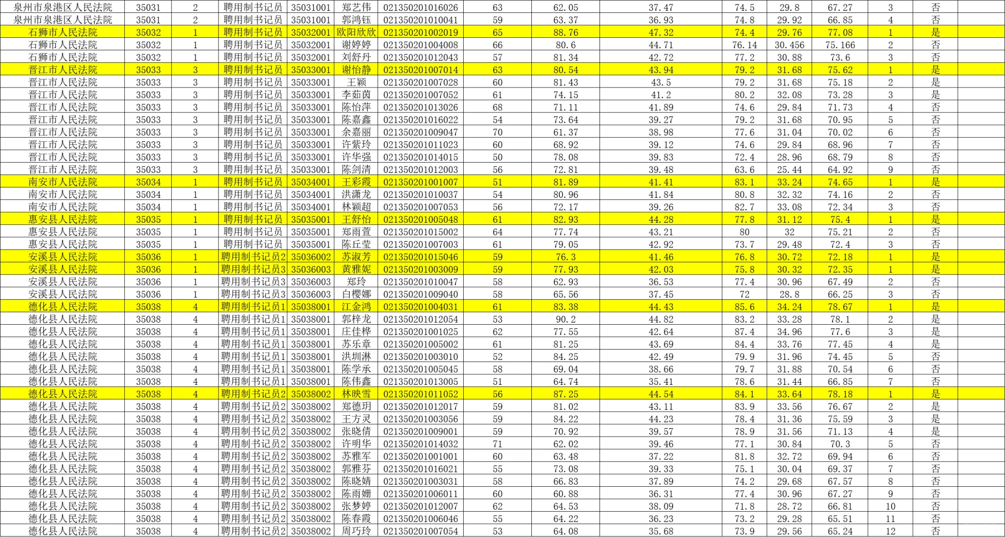 完整版！福建法院书记员面试及综合成绩排名