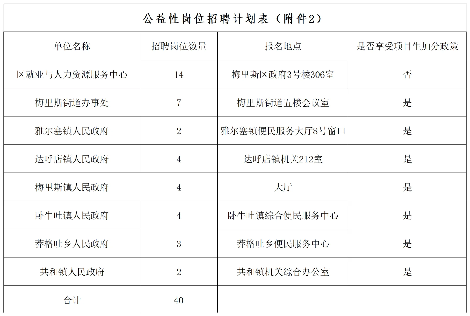 齐齐哈尔招聘！梅里斯区40个公益性岗位