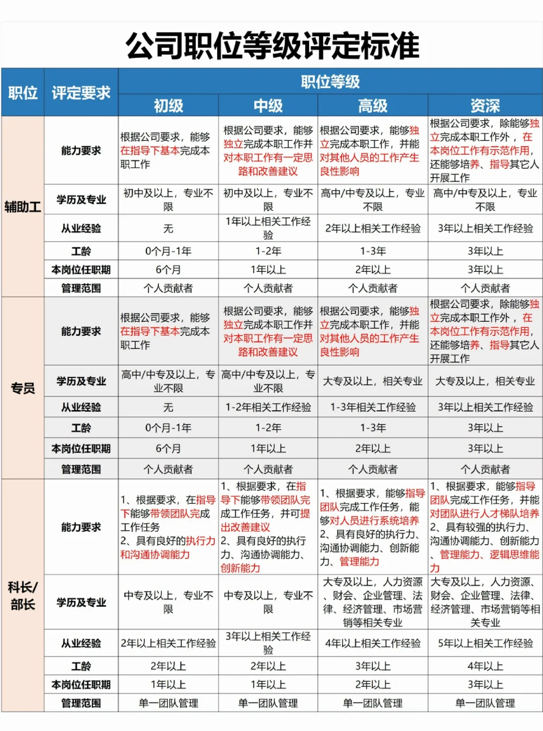 HR行政人事｜公司职位等级评定标准