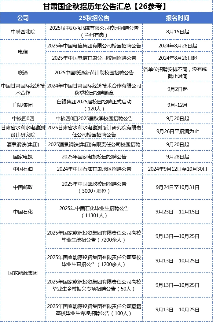 甘肃国企秋招历年公告及报名时间汇总