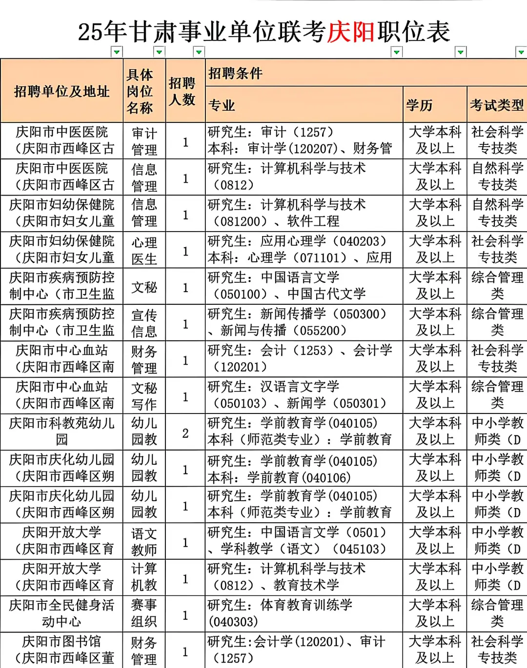 25甘肃事业编联考庆阳岗位表