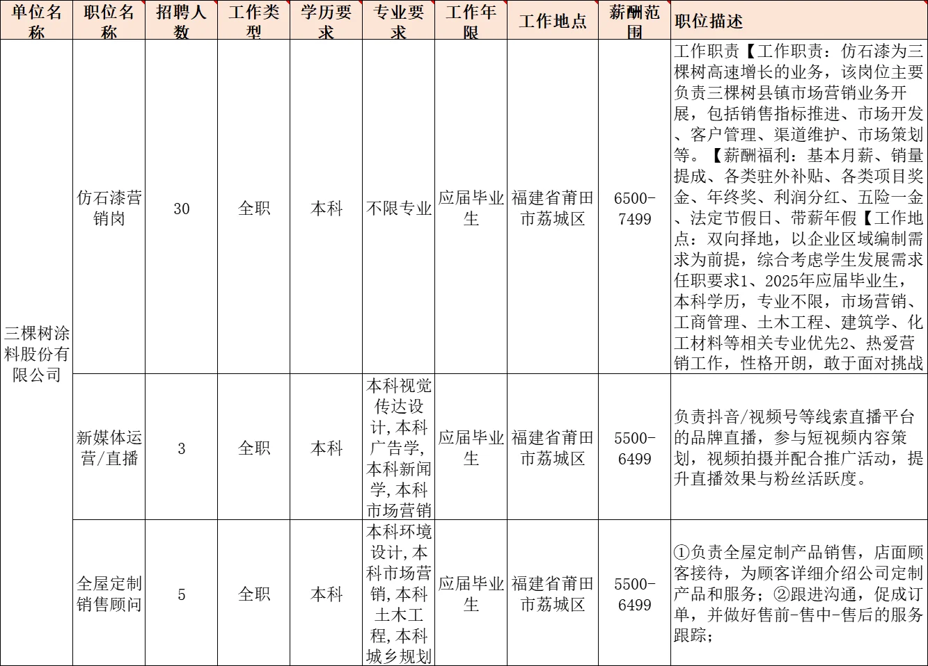 三棵树（莆田总部）招聘38人，月薪7.5k！