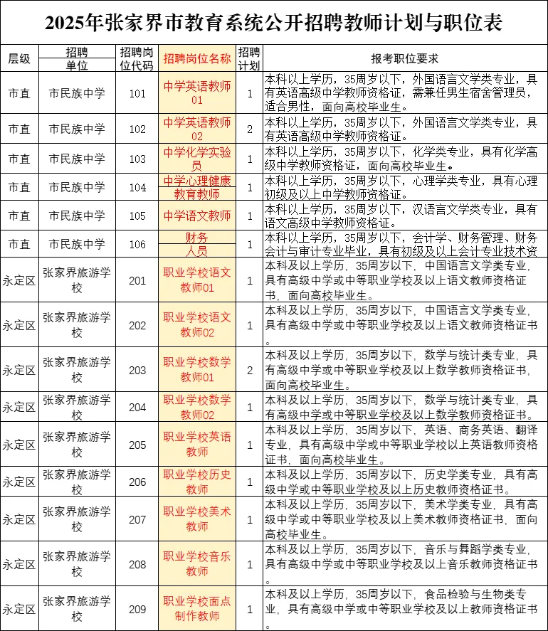 张家界教师招59人！明天报名，幼儿园占23人
