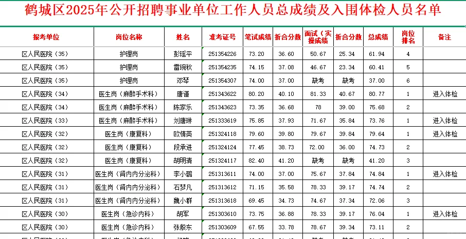 速查！2025鹤城区事业编入围体检名单已出~