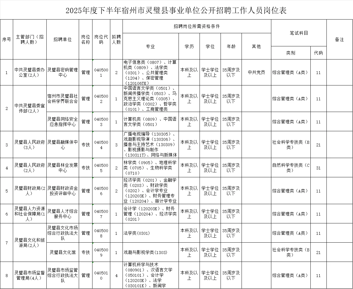 2025年宿州市灵璧县下半年事业单位招聘93人