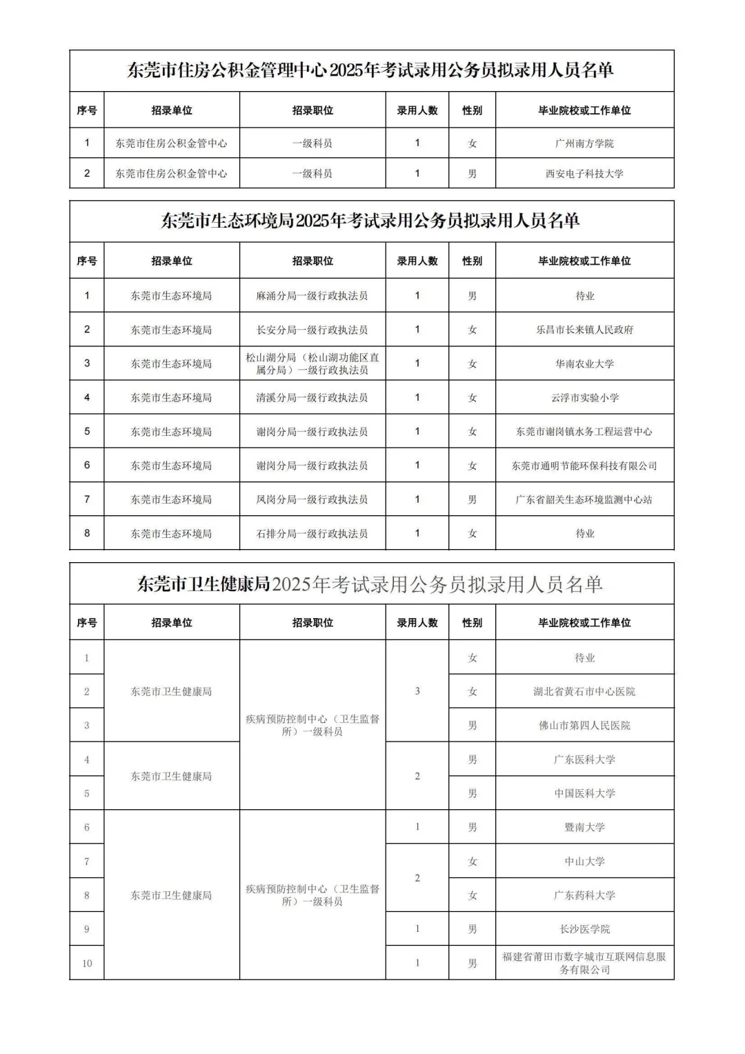 25东莞省考公务员各岗位拟录用公示名单