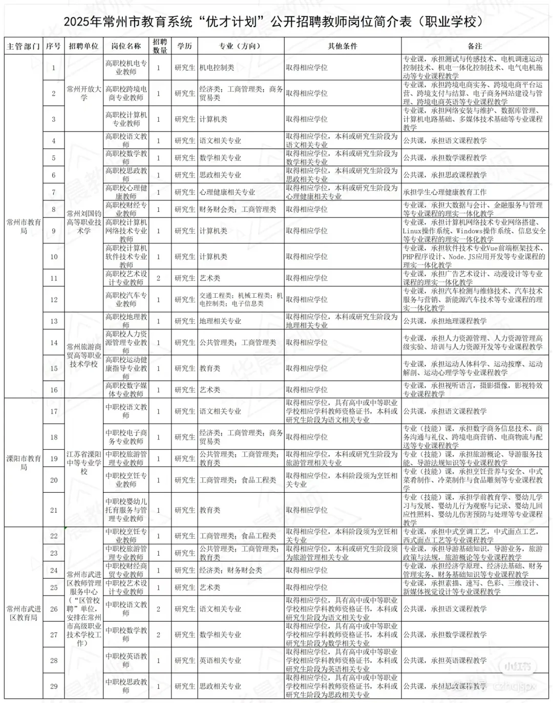 教师编不限专业地区校招考情分析——常州市