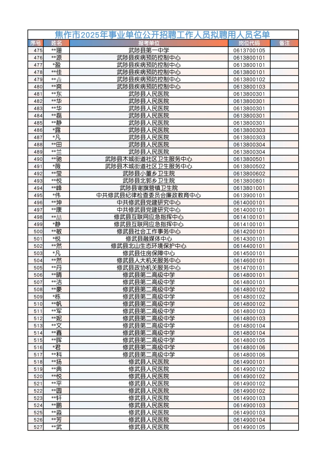 焦作事业单位拟录用名单