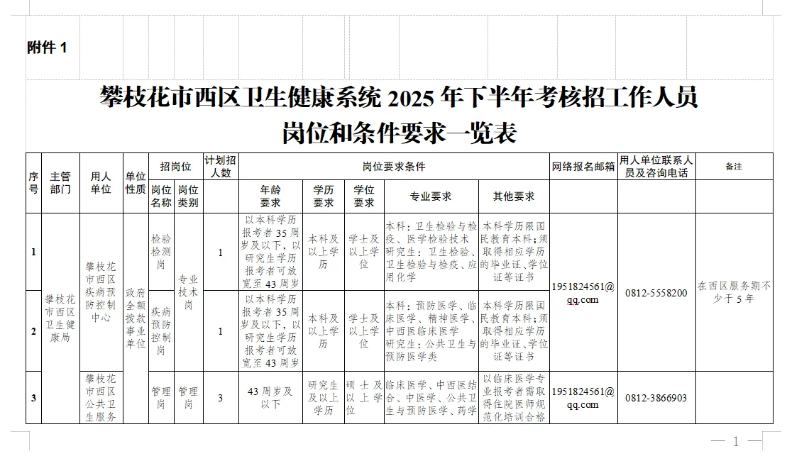 攀枝花西区招卫健工作人员5人
