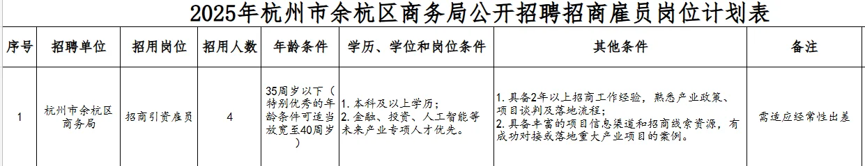 杭州市余杭区招聘政府雇员，年薪制！