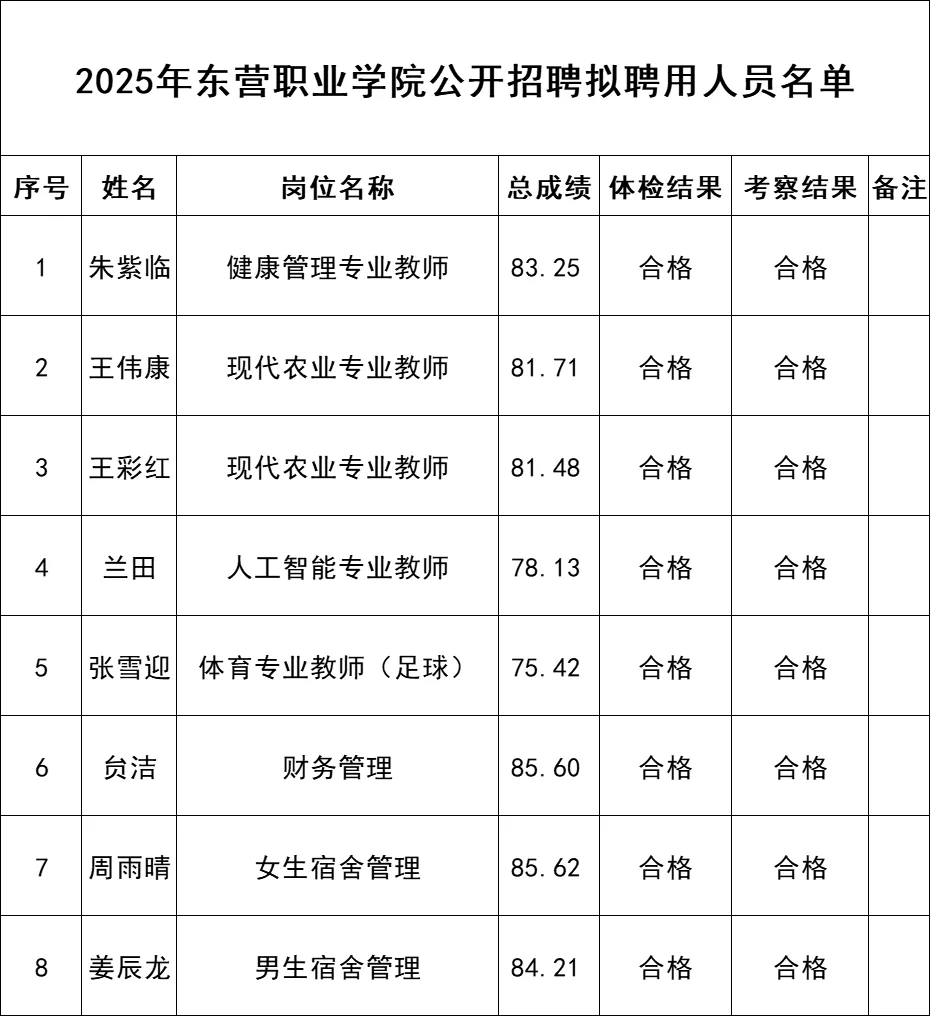 2025年东营职业学院拟录用名单