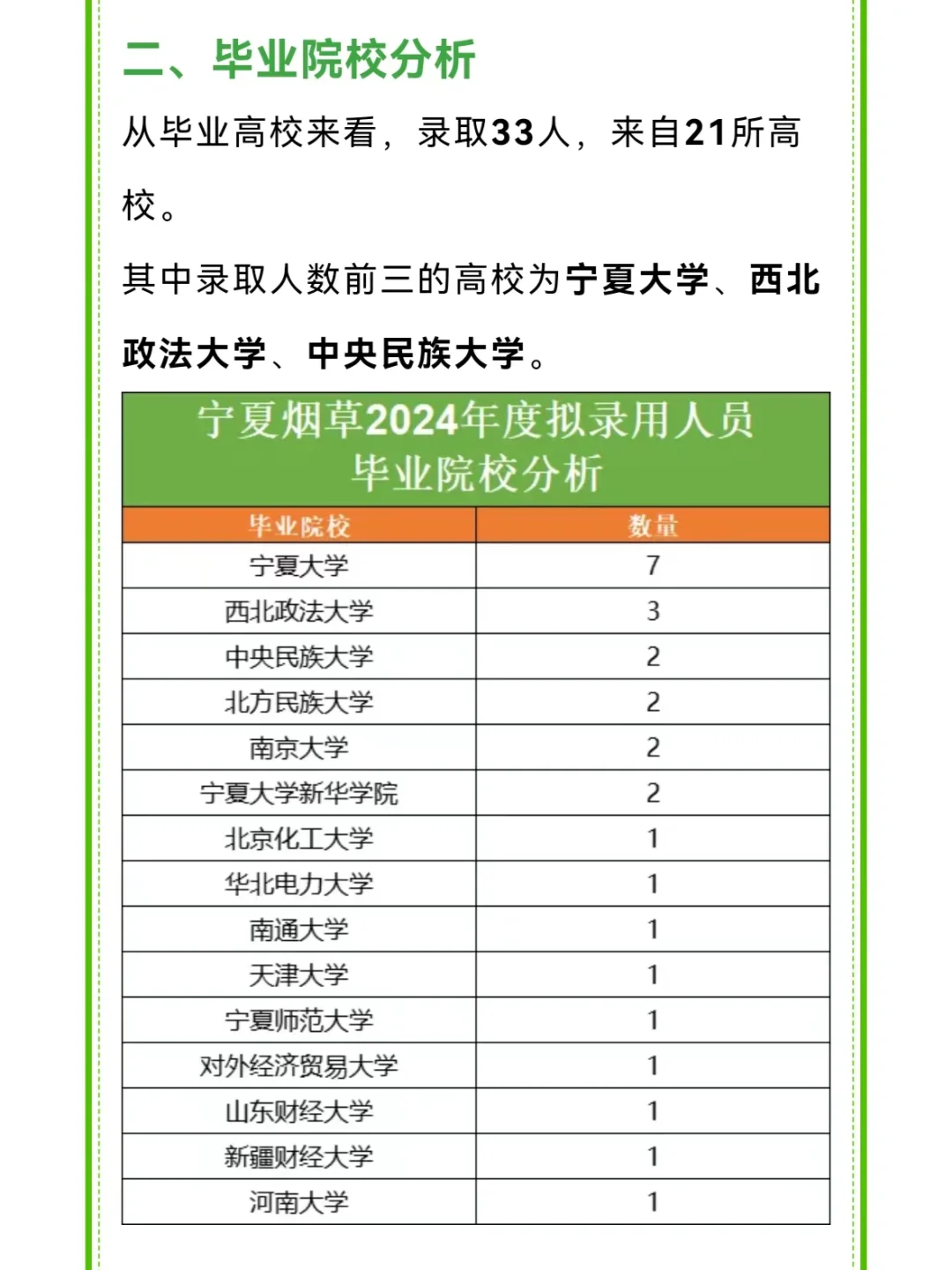 7.15🍪宁夏烟草录取人数中这个高校最多！