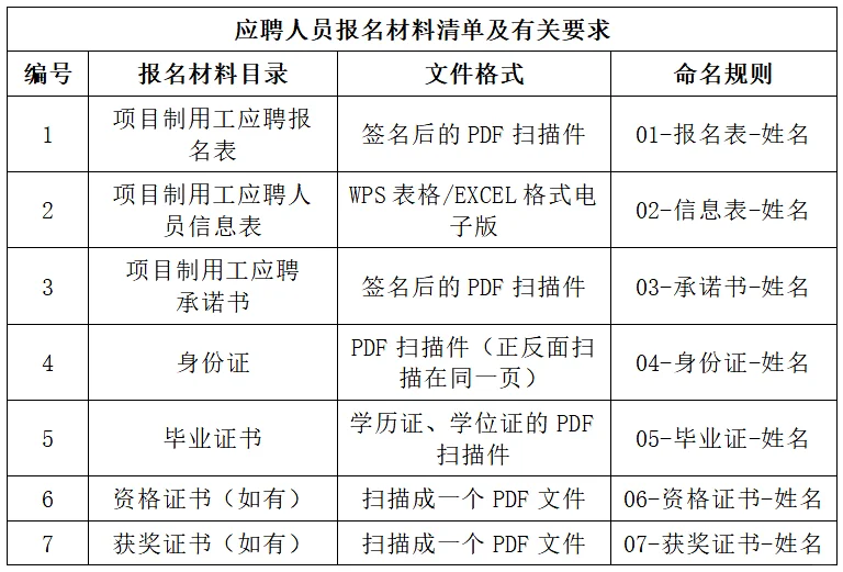 昭通南方电网招聘40人