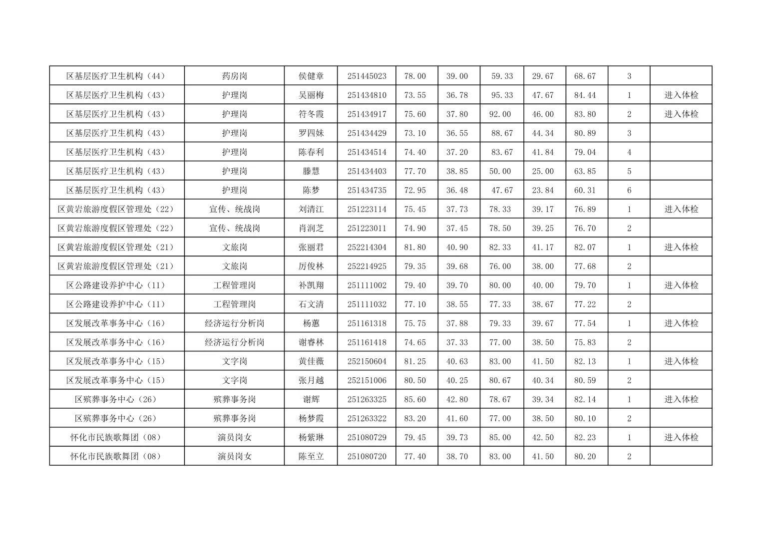恭喜进入体检！25湖南怀化事业单位公开招聘