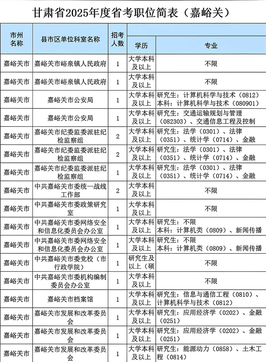 25甘肃省考嘉峪关考区岗位表