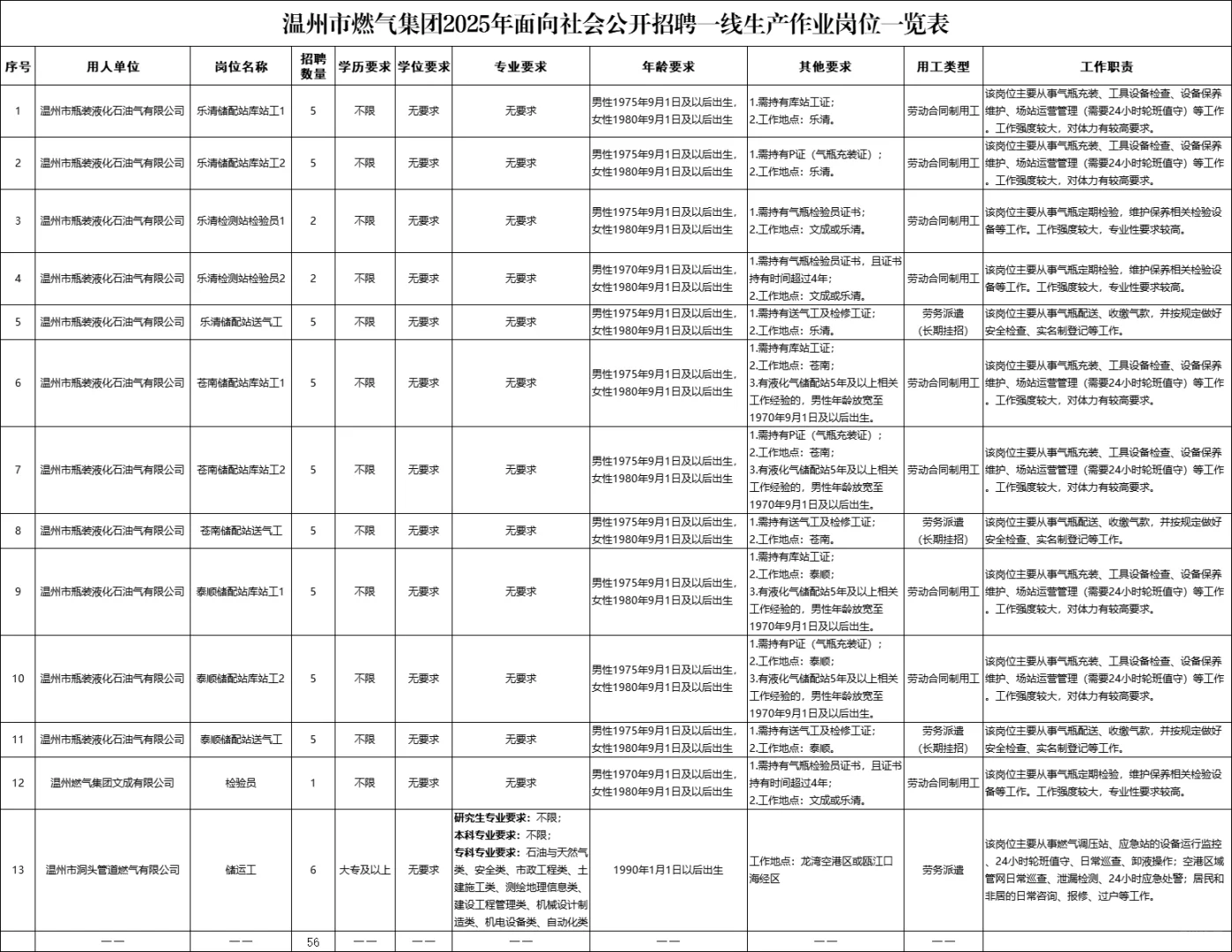 国企又来了温州市燃气集团社会公开招聘56人