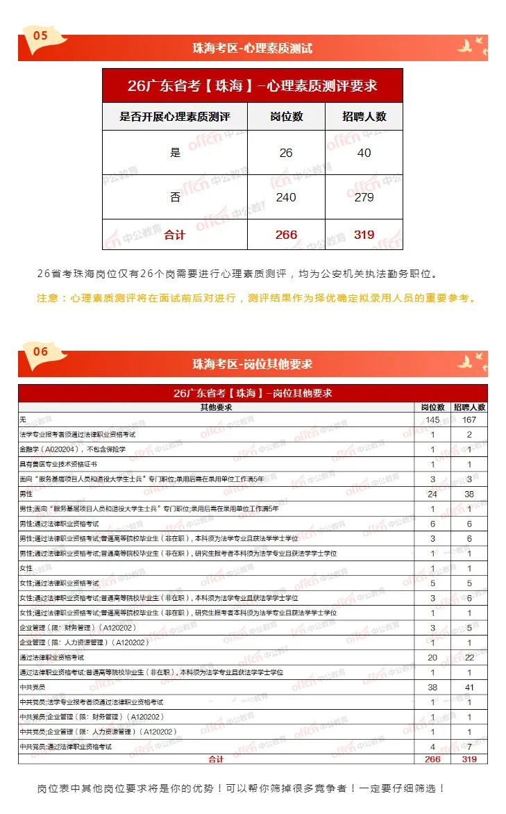 珠海266岗招319人！往届&本科可报岗下降17%