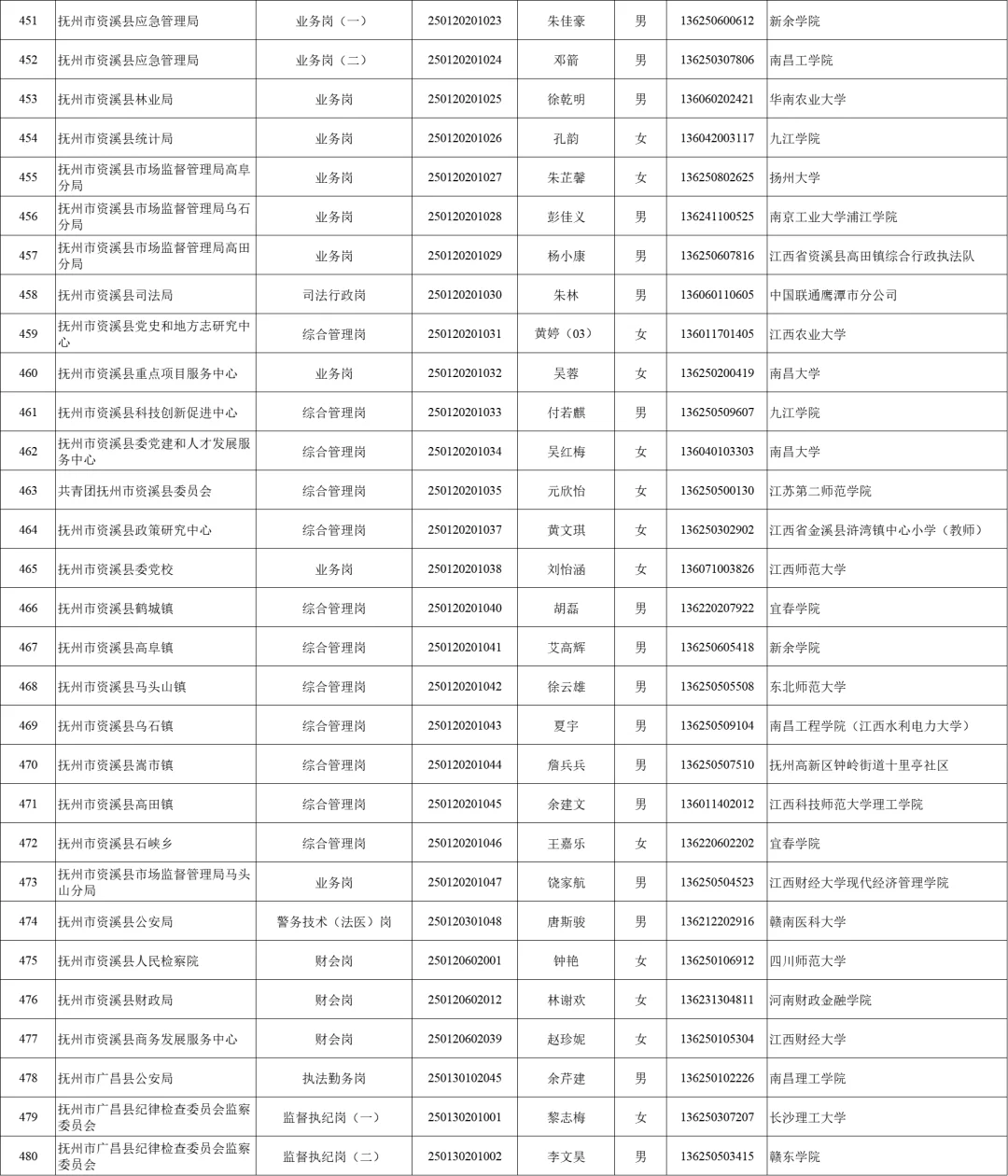 2025抚州公务员录用名单分享