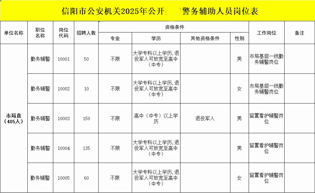 信阳市2025警务辅助人员公告来了！！！