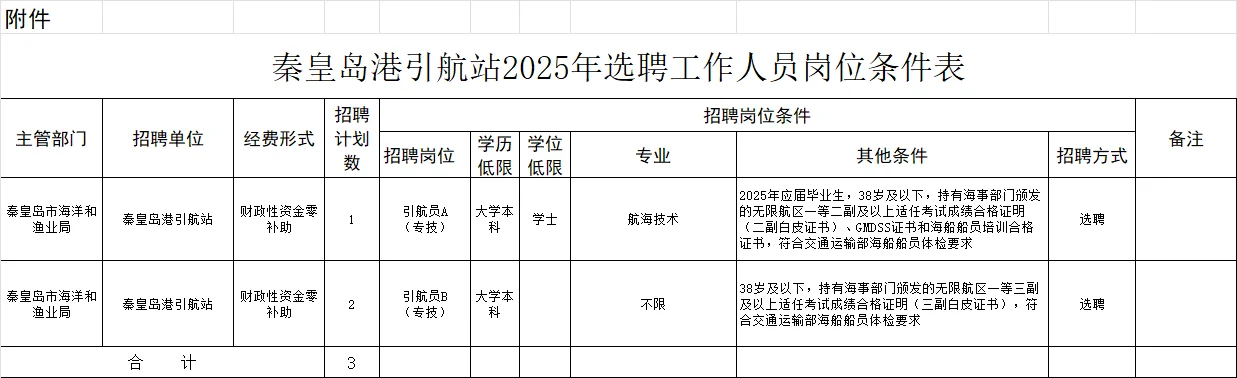 秦皇岛市海洋和渔业局选聘4人
