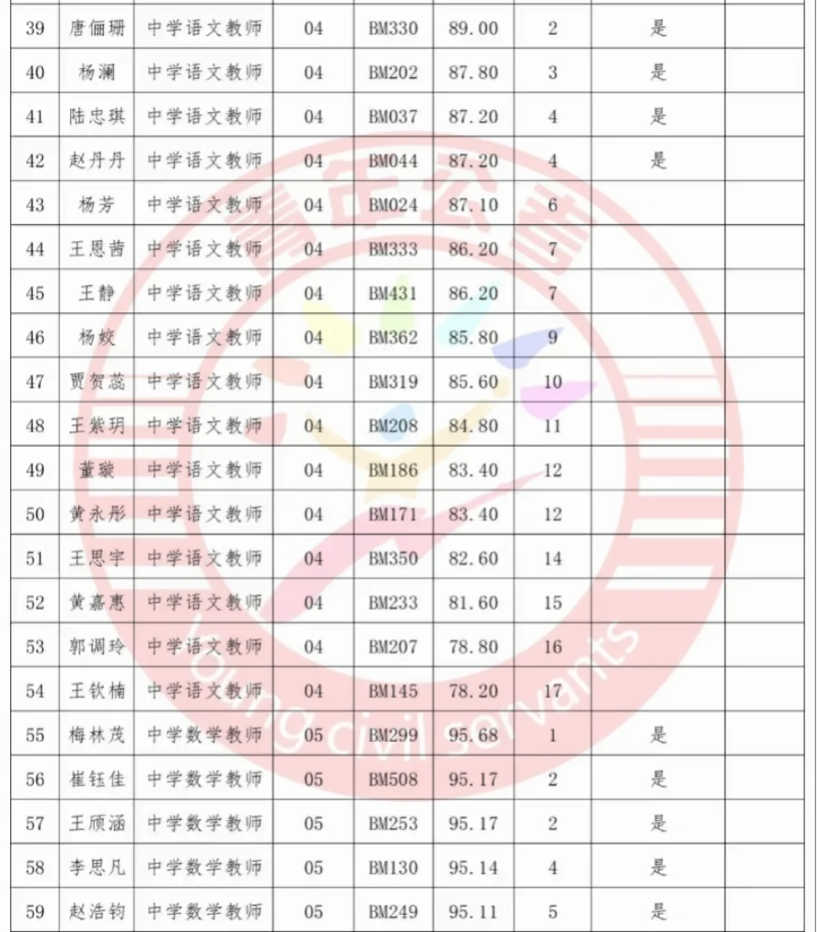 嘉峪关教育系统秋季教师招聘成绩