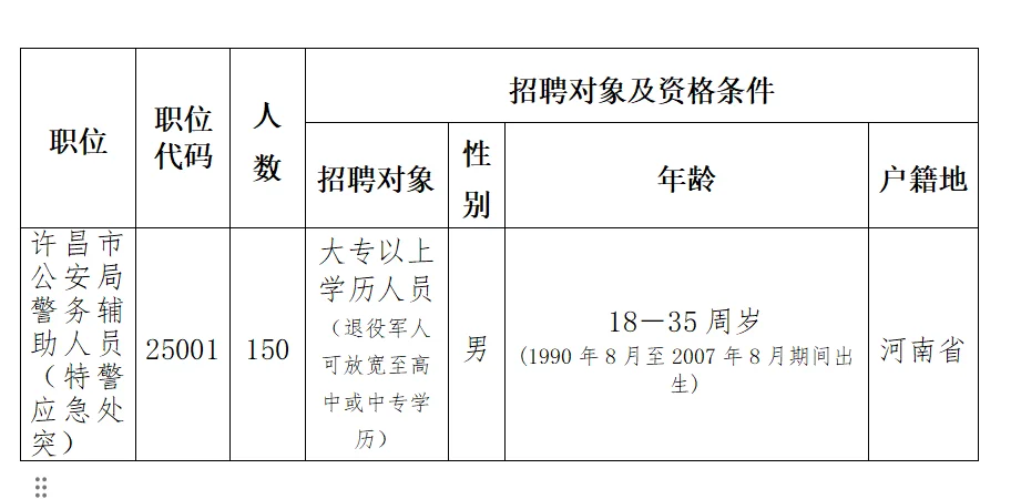 许昌市招聘辅警150人报名开始
