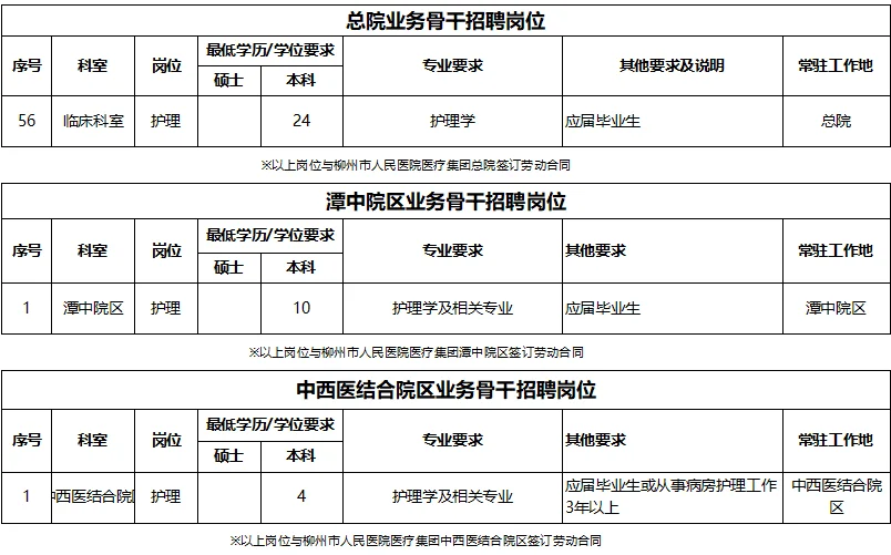 柳州市人民医院医疗集团26年招聘护理38名！
