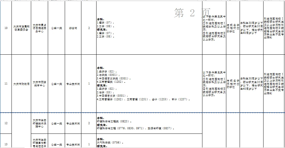 仅面试为主！大庆市市属事业单位招聘100人