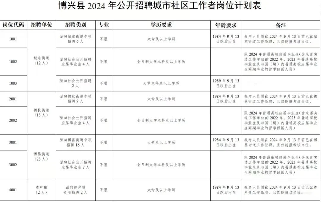 📊 2025年博兴社工招录