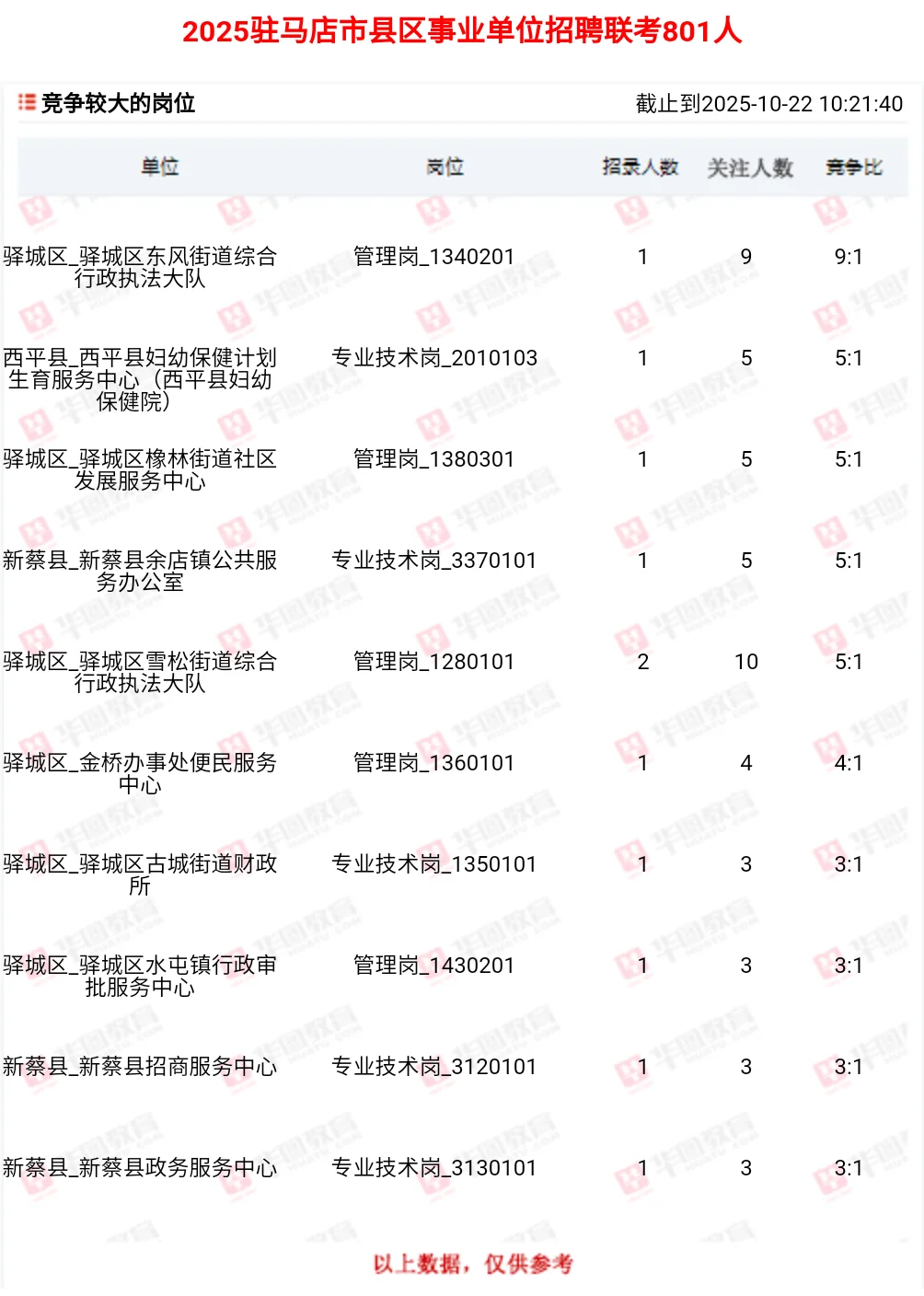 驻马店事业单位联考801人报名人数