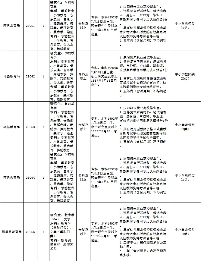 庆阳市事业单位2023招录职位表