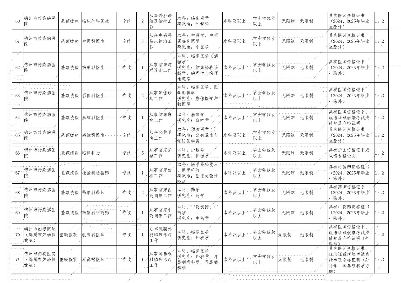 2025年锦州卫健委事业单位/医院招聘190人