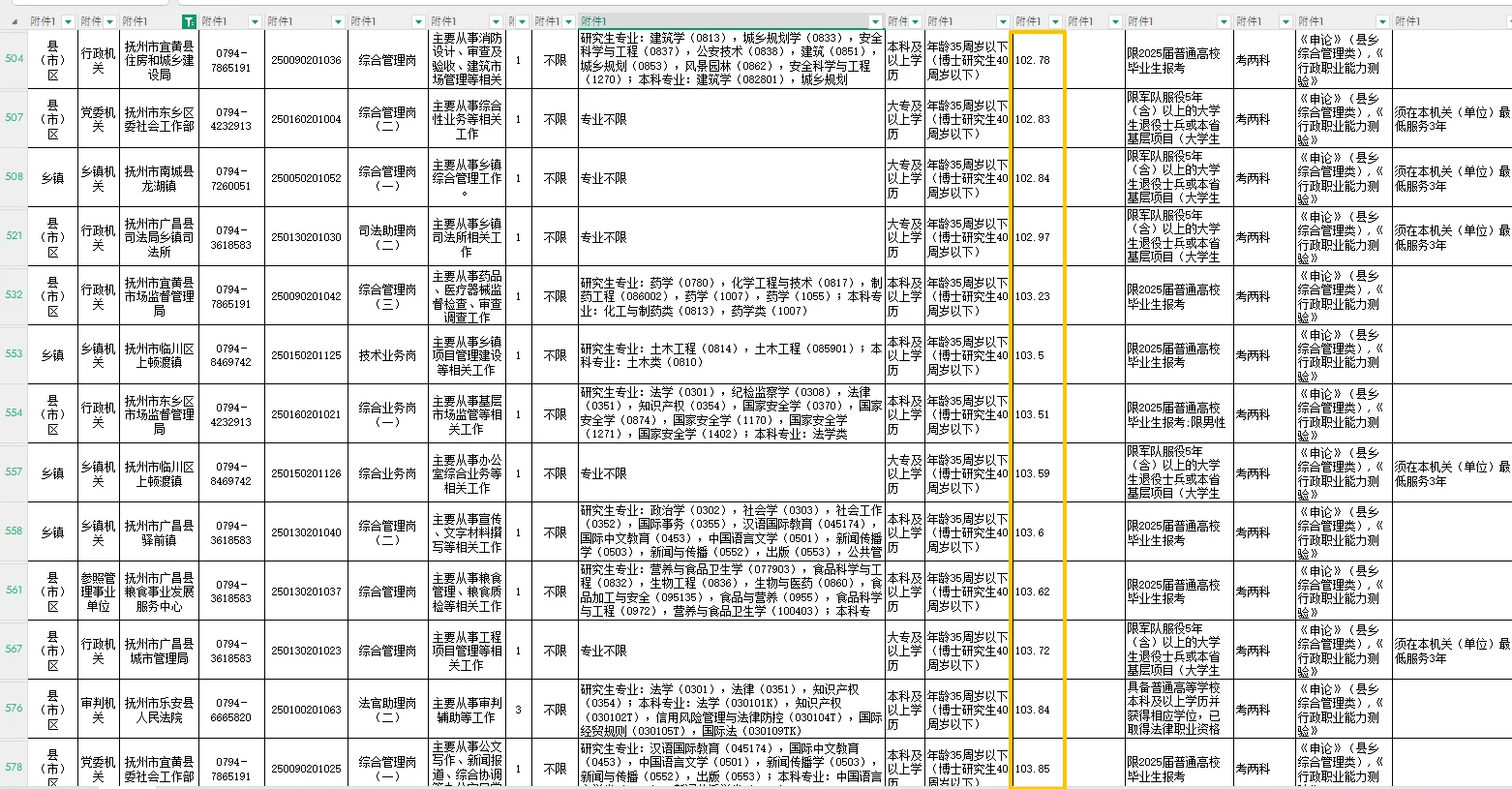 抚州篇｜江西省考岗位表｜含最低入面分