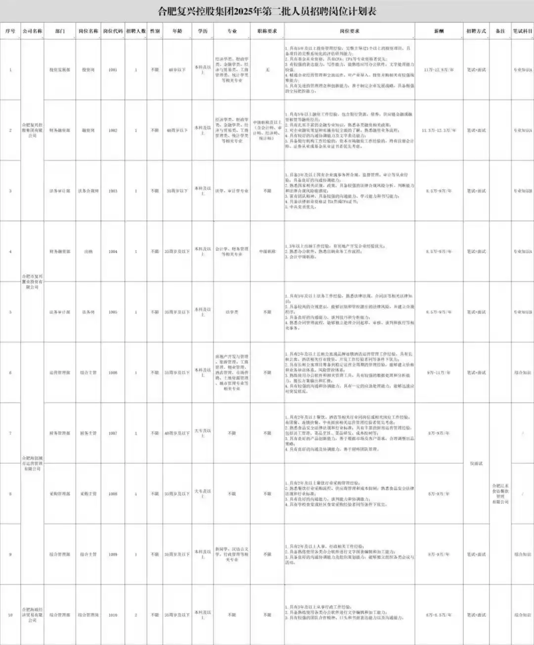 年薪12万！合肥国企单位招聘12人公告