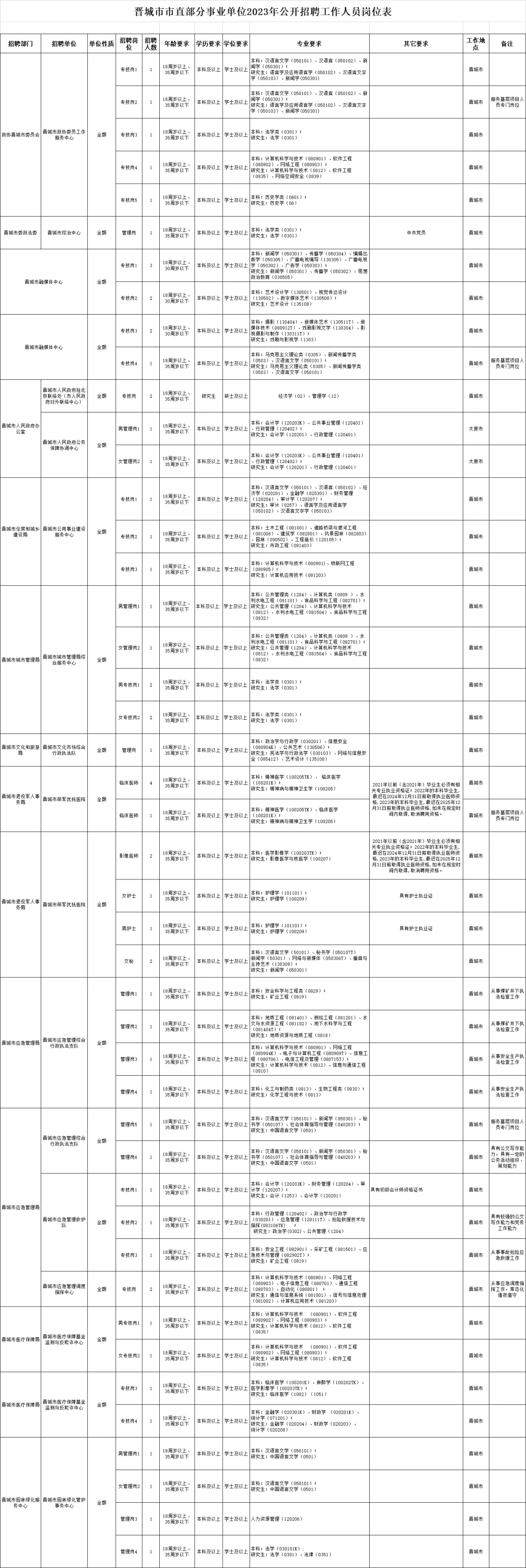 晋城市市直部分事业单位23年招聘