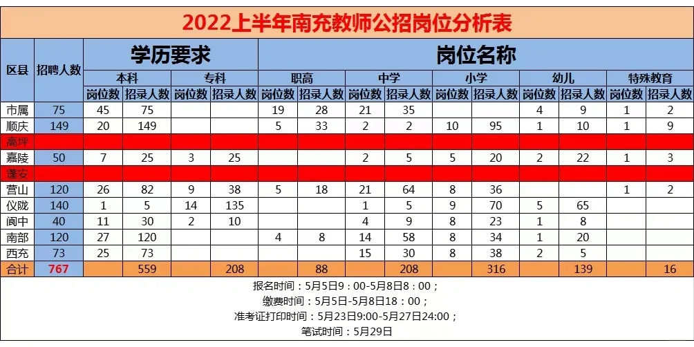 南充事业单位/教师公招岗位