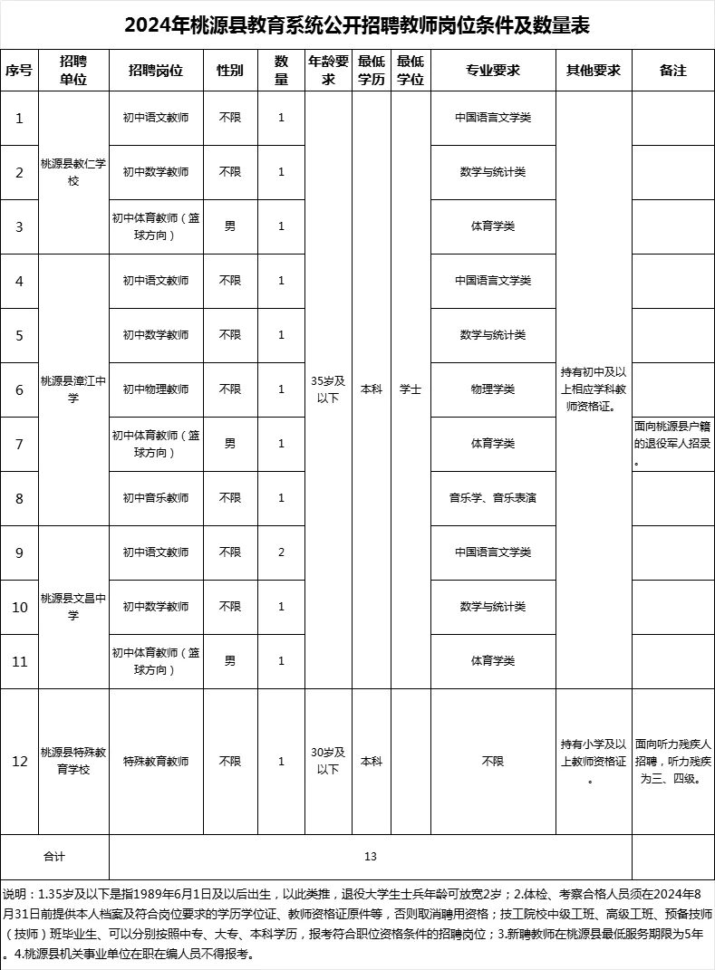 常德又发教师公告啦❗桃源县13人❗
