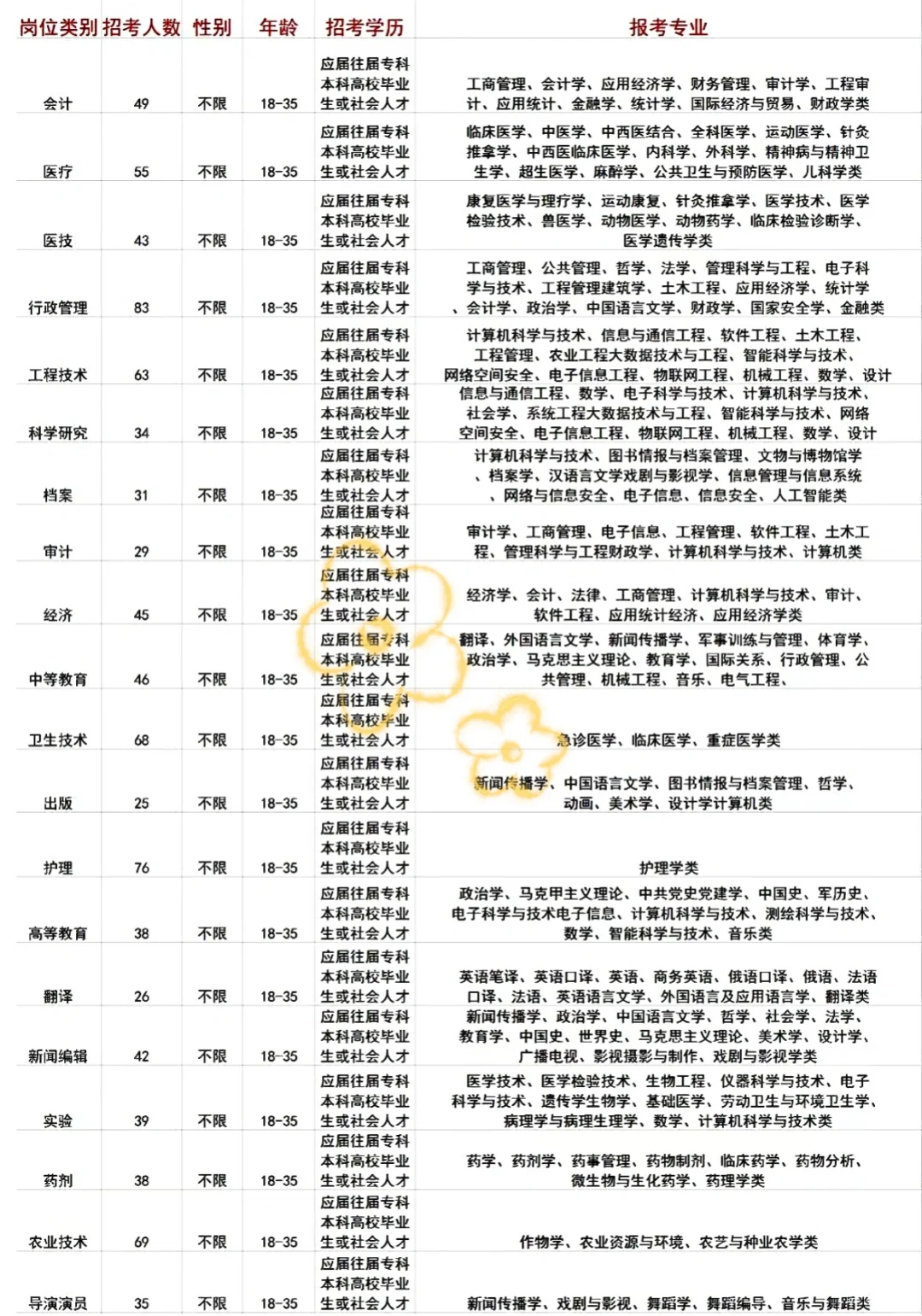 安徽马鞍山市出岗位了