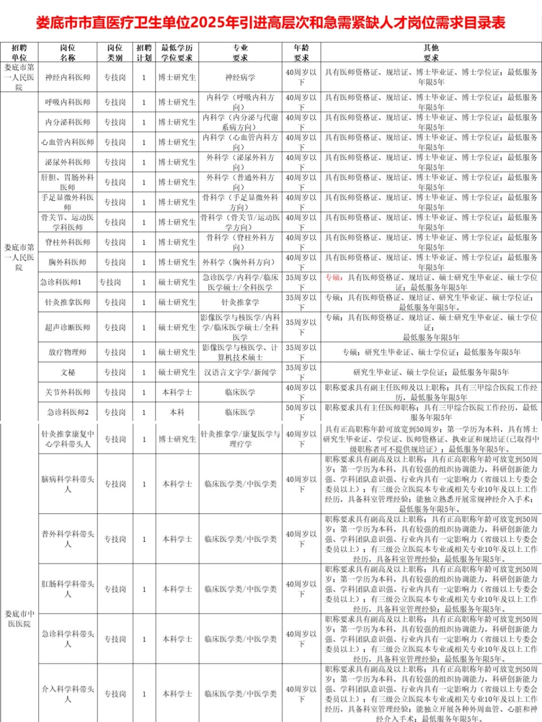 🔥娄底市市直医疗卫健委招143人！第二批来了