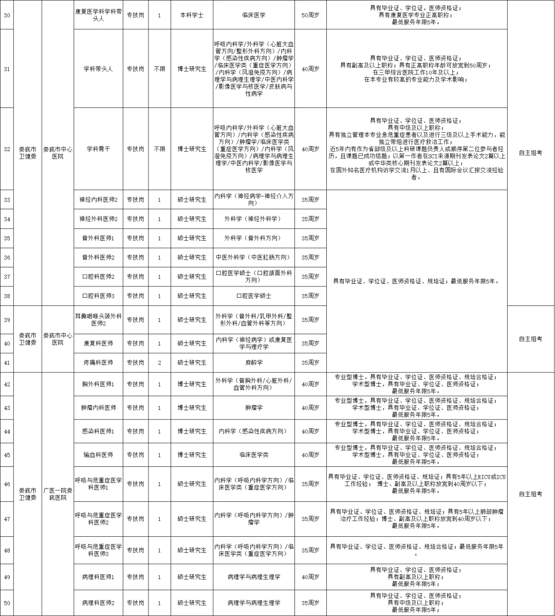 机会！娄底市直医疗卫生单位人才引进143人