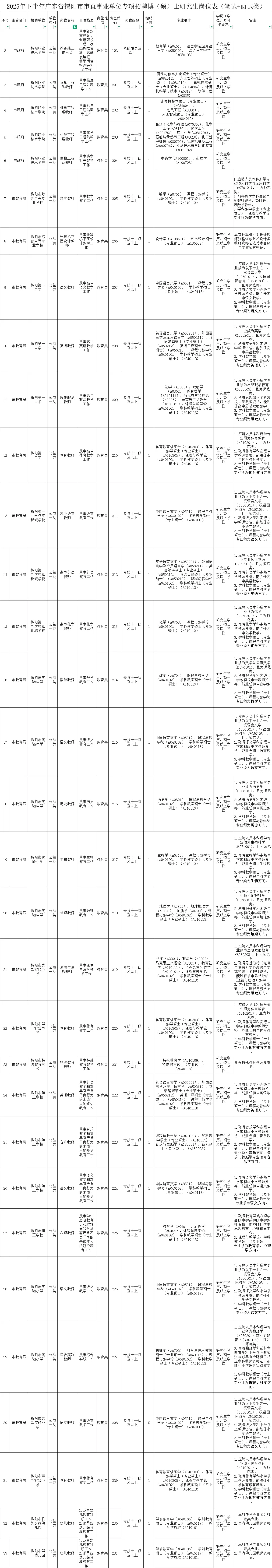 新出！揭阳市直单位招134人|含教育类44人