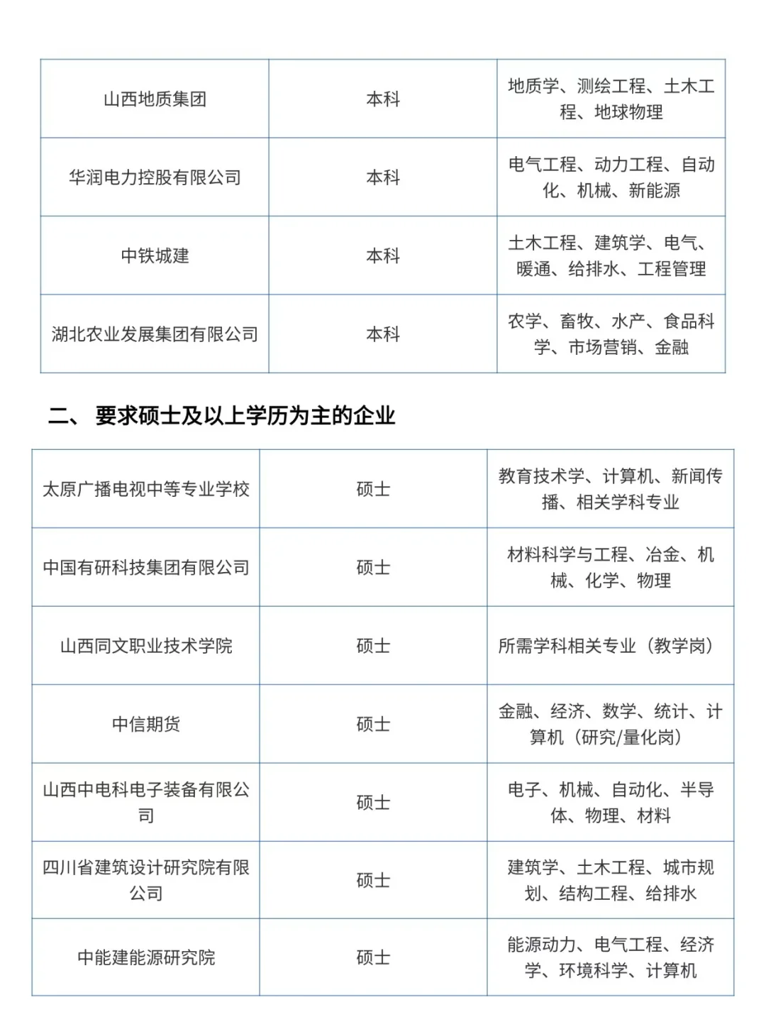 刚刚！山西校招又更新了