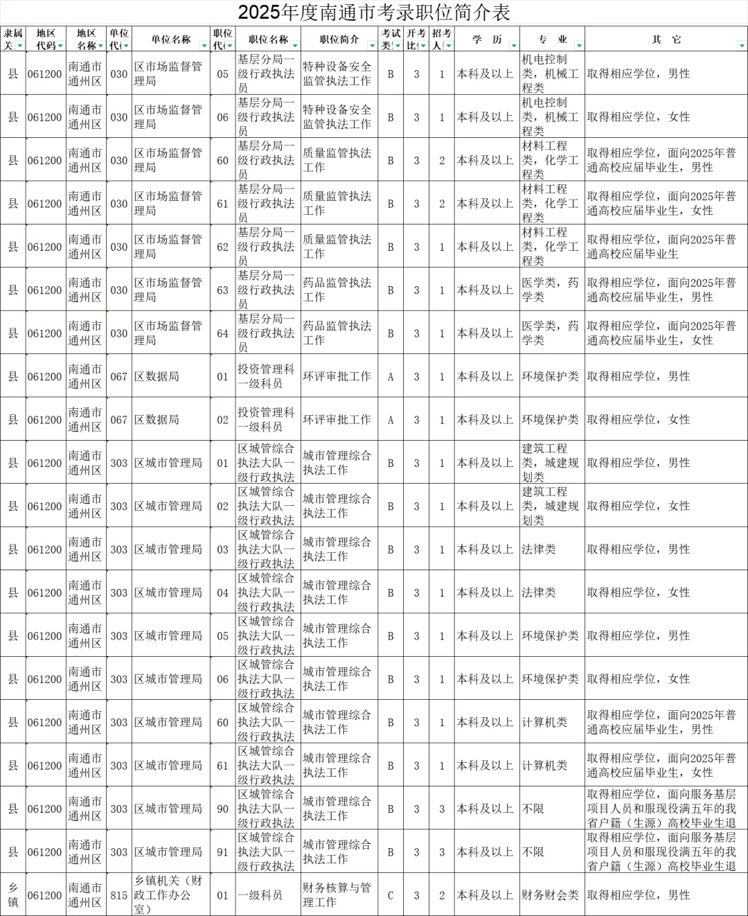 2025年度江苏南通市机关考录职位简介表